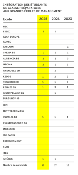 Résultats CPGE - Prépa à Rennes